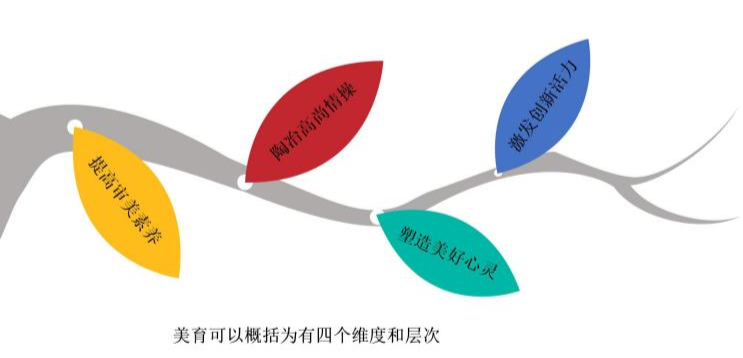 【关注】你了解美育教育到底是什么吗？(图2)
